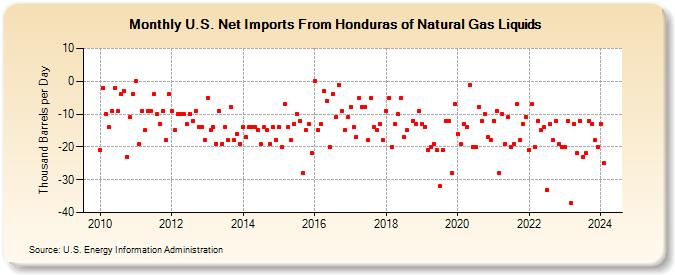 U.S. Net Imports From Honduras of Natural Gas Liquids (Thousand Barrels per Day)