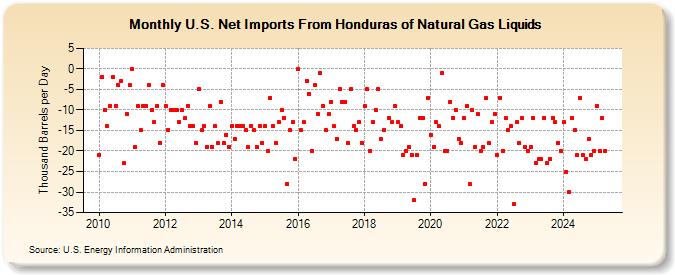 U.S. Net Imports From Honduras of Natural Gas Liquids (Thousand Barrels per Day)