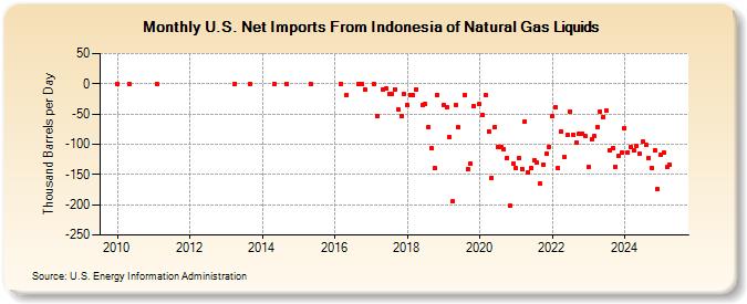 U.S. Net Imports From Indonesia of Natural Gas Liquids (Thousand Barrels per Day)