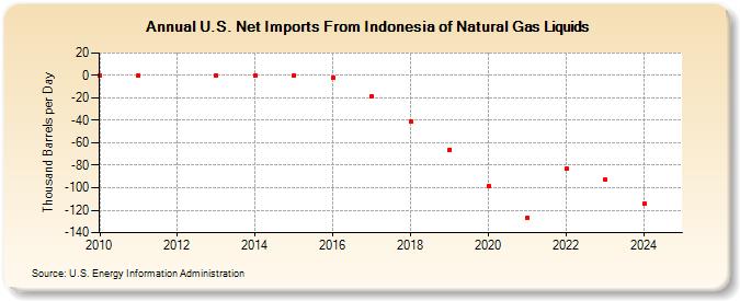 U.S. Net Imports From Indonesia of Natural Gas Liquids (Thousand Barrels per Day)