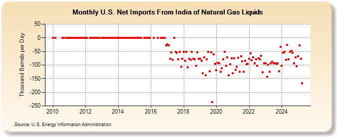 U.S. Net Imports From India of Natural Gas Liquids (Thousand Barrels per Day)