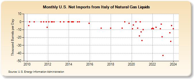 U.S. Net Imports from Italy of Natural Gas Liquids (Thousand Barrels per Day)