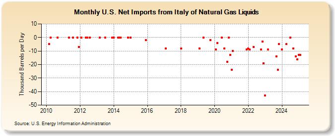 U.S. Net Imports from Italy of Natural Gas Liquids (Thousand Barrels per Day)