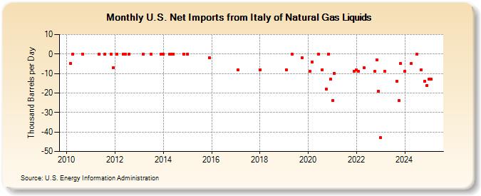 U.S. Net Imports from Italy of Natural Gas Liquids (Thousand Barrels per Day)