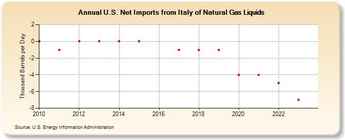 U.S. Net Imports from Italy of Natural Gas Liquids (Thousand Barrels per Day)