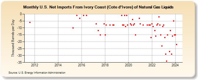 U.S. Net Imports From Ivory Coast (Cote d