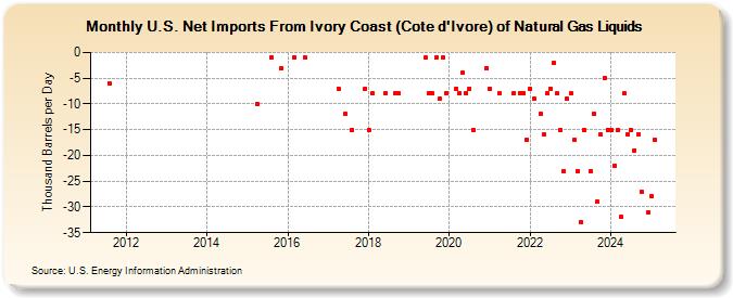 U.S. Net Imports From Ivory Coast (Cote d