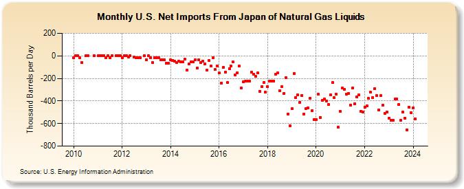 U.S. Net Imports From Japan of Natural Gas Liquids (Thousand Barrels per Day)