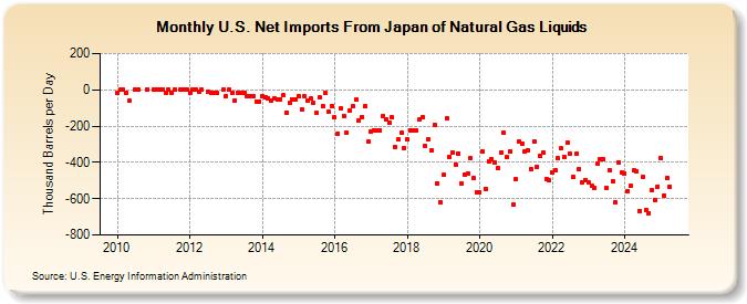 U.S. Net Imports From Japan of Natural Gas Liquids (Thousand Barrels per Day)