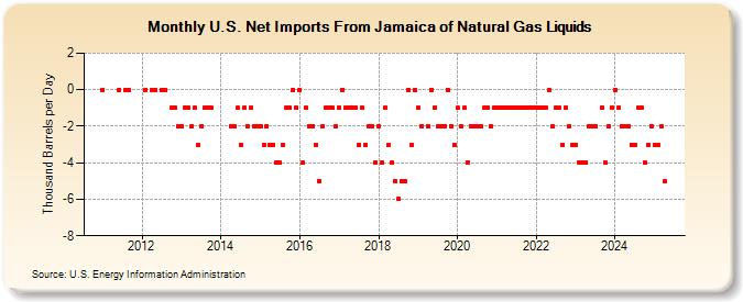 U.S. Net Imports From Jamaica of Natural Gas Liquids (Thousand Barrels per Day)