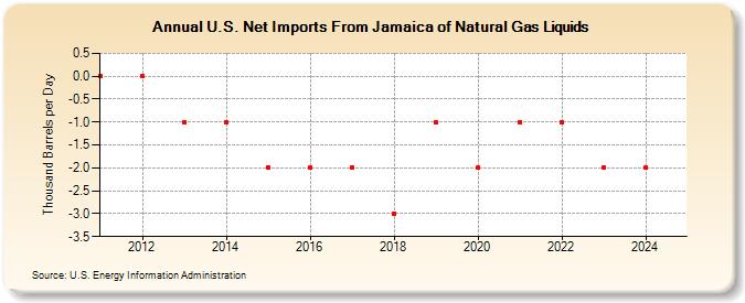 U.S. Net Imports From Jamaica of Natural Gas Liquids (Thousand Barrels per Day)