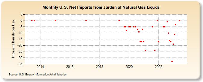 U.S. Net Imports from Jordan of Natural Gas Liquids (Thousand Barrels per Day)