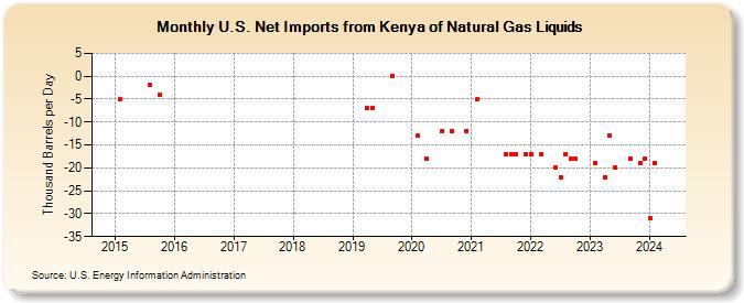 U.S. Net Imports from Kenya of Natural Gas Liquids (Thousand Barrels per Day)