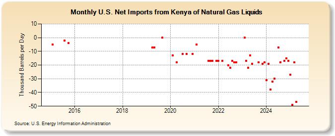 U.S. Net Imports from Kenya of Natural Gas Liquids (Thousand Barrels per Day)