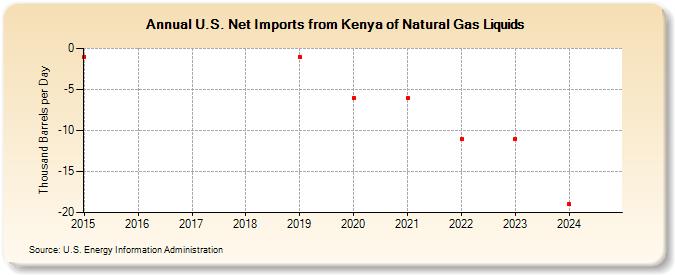 U.S. Net Imports from Kenya of Natural Gas Liquids (Thousand Barrels per Day)