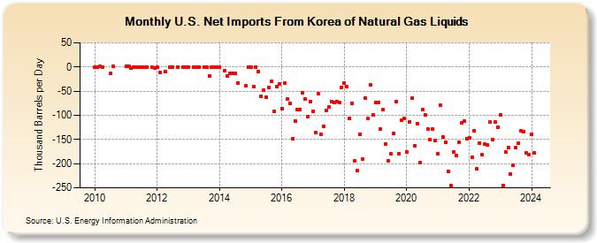 U.S. Net Imports From Korea of Natural Gas Liquids (Thousand Barrels per Day)