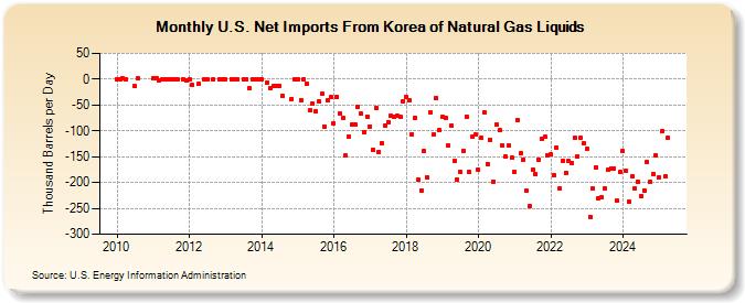 U.S. Net Imports From Korea of Natural Gas Liquids (Thousand Barrels per Day)