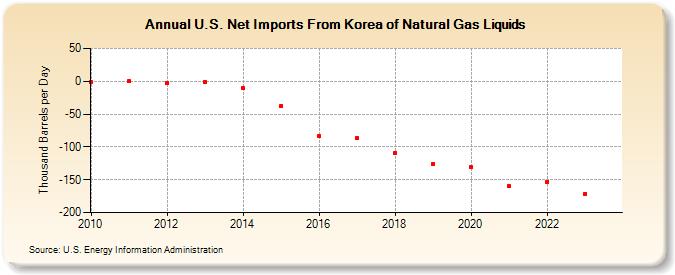 U.S. Net Imports From Korea of Natural Gas Liquids (Thousand Barrels per Day)