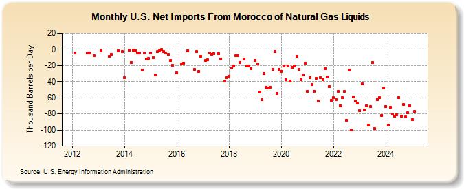 U.S. Net Imports From Morocco of Natural Gas Liquids (Thousand Barrels per Day)