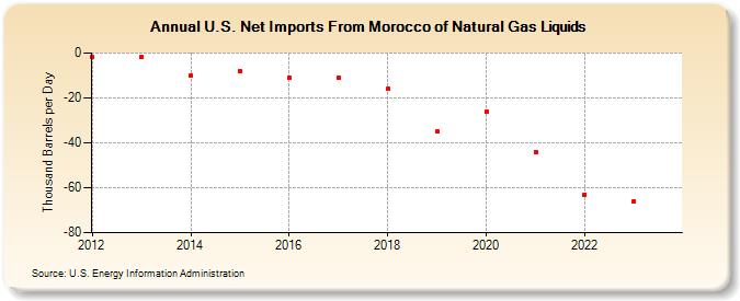 U.S. Net Imports From Morocco of Natural Gas Liquids (Thousand Barrels per Day)