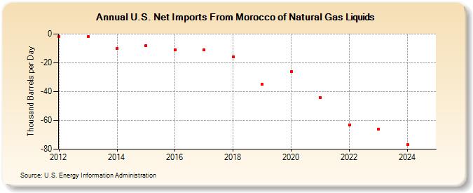 U.S. Net Imports From Morocco of Natural Gas Liquids (Thousand Barrels per Day)