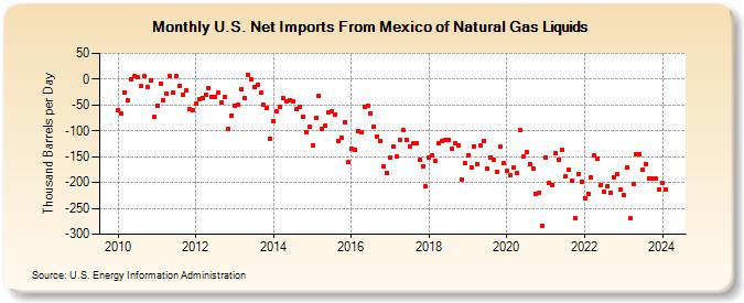U.S. Net Imports From Mexico of Natural Gas Liquids (Thousand Barrels per Day)