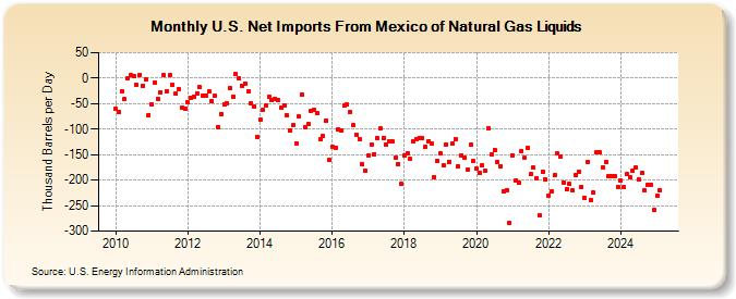 U.S. Net Imports From Mexico of Natural Gas Liquids (Thousand Barrels per Day)