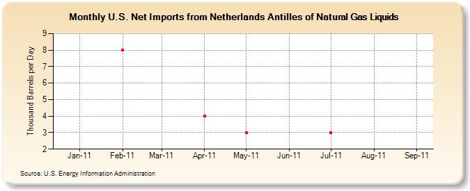 U.S. Net Imports from Netherlands Antilles of Natural Gas Liquids (Thousand Barrels per Day)