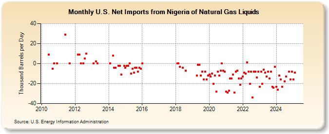 U.S. Net Imports from Nigeria of Natural Gas Liquids (Thousand Barrels per Day)