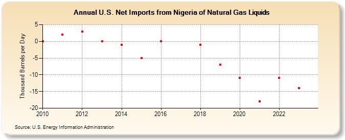 U.S. Net Imports from Nigeria of Natural Gas Liquids (Thousand Barrels per Day)