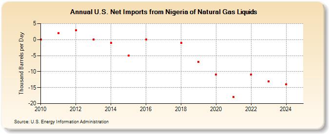 U.S. Net Imports from Nigeria of Natural Gas Liquids (Thousand Barrels per Day)