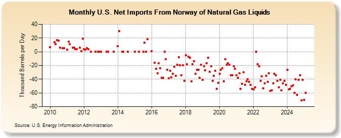 U.S. Net Imports From Norway of Natural Gas Liquids (Thousand Barrels per Day)