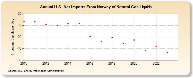 U.S. Net Imports From Norway of Natural Gas Liquids (Thousand Barrels per Day)