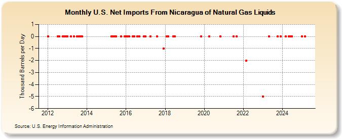 U.S. Net Imports From Nicaragua of Natural Gas Liquids (Thousand Barrels per Day)