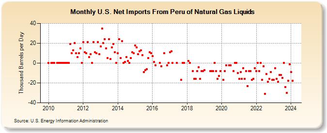 U.S. Net Imports From Peru of Natural Gas Liquids (Thousand Barrels per Day)