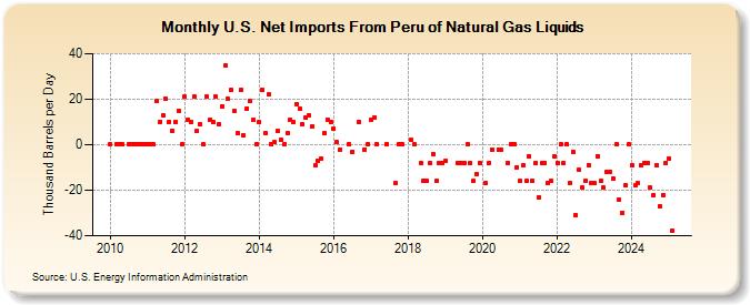 U.S. Net Imports From Peru of Natural Gas Liquids (Thousand Barrels per Day)