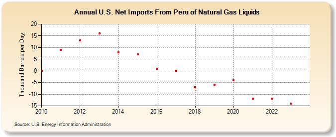 U.S. Net Imports From Peru of Natural Gas Liquids (Thousand Barrels per Day)