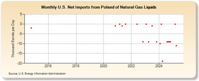 U.S. Net Imports from Poland of Natural Gas Liquids (Thousand Barrels per Day)