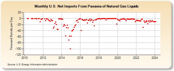 U.S. Net Imports From Panama of Natural Gas Liquids (Thousand Barrels per Day)