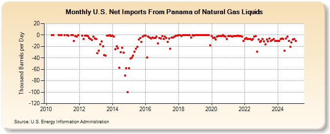 U.S. Net Imports From Panama of Natural Gas Liquids (Thousand Barrels per Day)