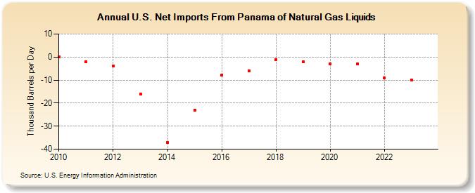 U.S. Net Imports From Panama of Natural Gas Liquids (Thousand Barrels per Day)