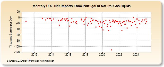 U.S. Net Imports From Portugal of Natural Gas Liquids (Thousand Barrels per Day)