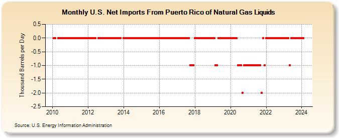 U.S. Net Imports From Puerto Rico of Natural Gas Liquids (Thousand Barrels per Day)