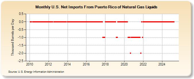 U.S. Net Imports From Puerto Rico of Natural Gas Liquids (Thousand Barrels per Day)