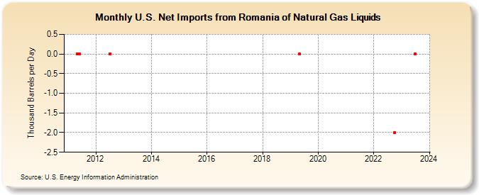 U.S. Net Imports from Romania of Natural Gas Liquids (Thousand Barrels per Day)