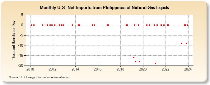 U.S. Net Imports from Philippines of Natural Gas Liquids (Thousand Barrels per Day)