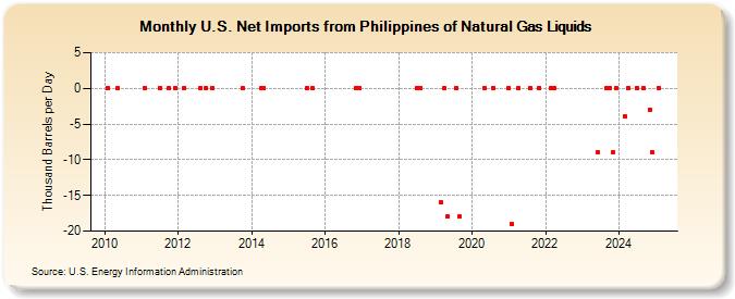 U.S. Net Imports from Philippines of Natural Gas Liquids (Thousand Barrels per Day)