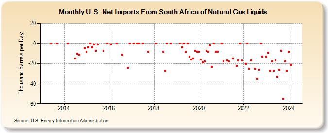 U.S. Net Imports From South Africa of Natural Gas Liquids (Thousand Barrels per Day)