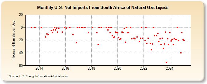 U.S. Net Imports From South Africa of Natural Gas Liquids (Thousand Barrels per Day)