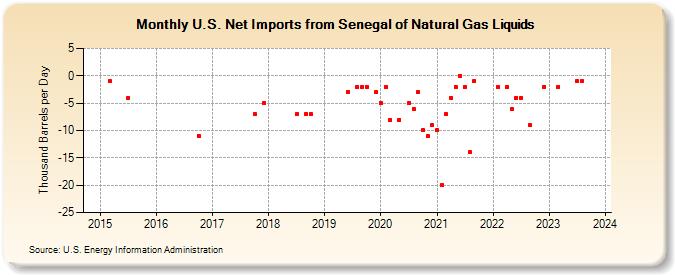 U.S. Net Imports from Senegal of Natural Gas Liquids (Thousand Barrels per Day)